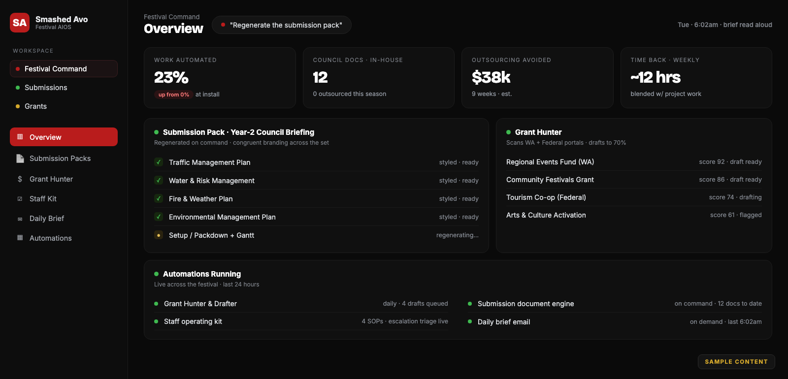 Smashed Avo Festival's AIOS workspace, submission packs and grant drafts in one view. Sample shown with illustrative figures.